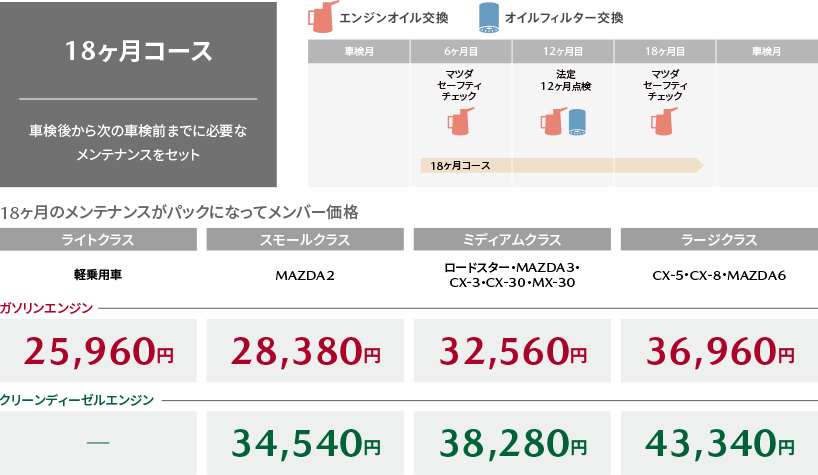 18ヶ月コース | 車検後から次の車検前までに必要なメンテナンスをセット