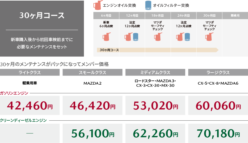 30ヶ月コース | 新車購入後から初回車検前までに必要なメンテナンスをセット